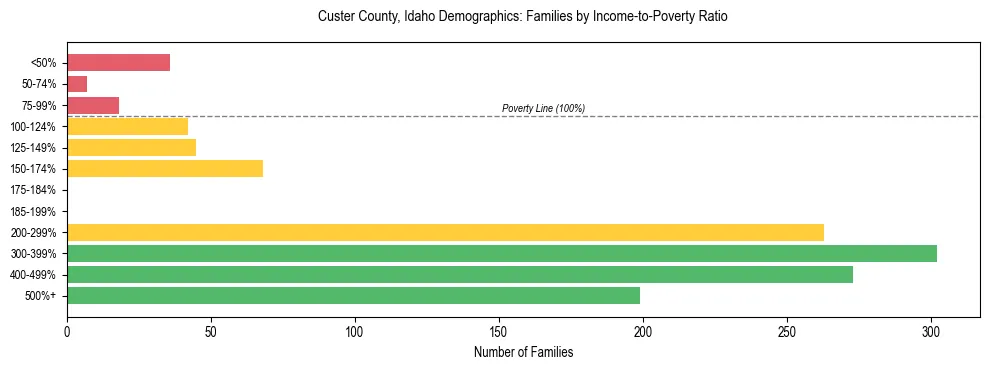Horizontal bar chart showing family distribution by income-to-poverty ratio in Custer County, Idaho, based on 2023 ACS data.
