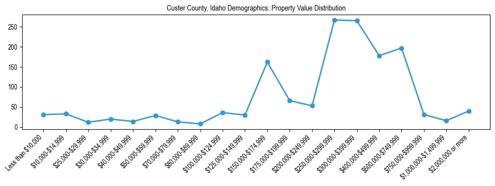 Line chart showing the distribution of property values for owner-occupied housing units in Custer County, Idaho.