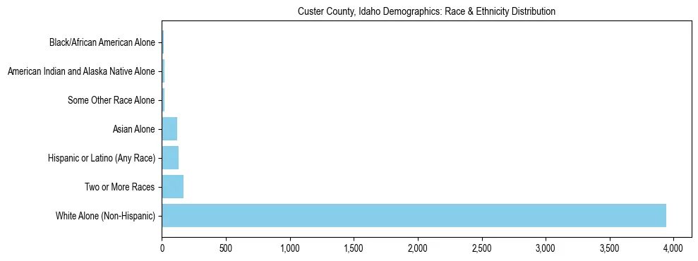 Race and Ethnicity Distribution Chart for Custer County, Idaho
