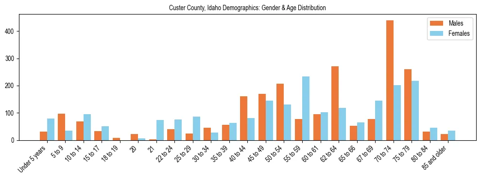 Bar chart showing the population distribution of Custer County, Idaho by age group and gender, based on 2023 ACS data.