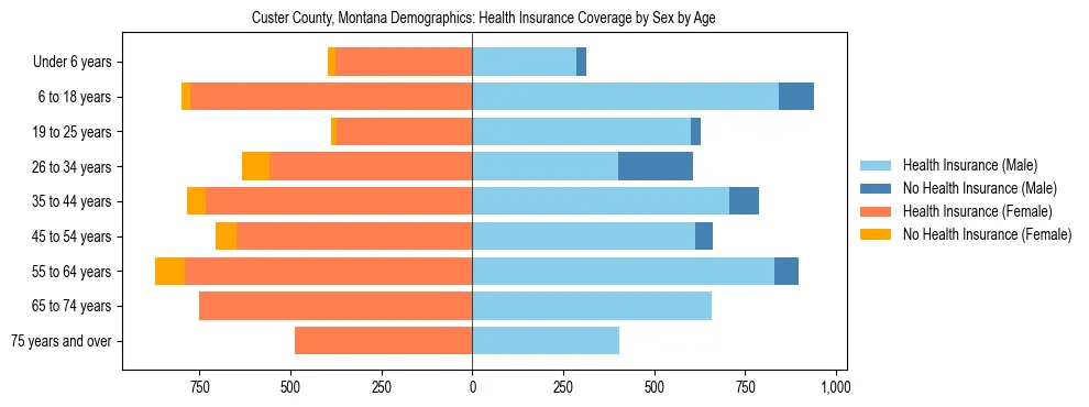 Pyramid chart showing health insurance coverage by age and sex in Custer County, Montana.