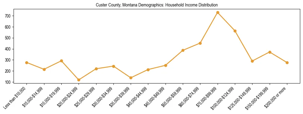 Horizontal bar chart showing household income distribution in Custer County, Montana.