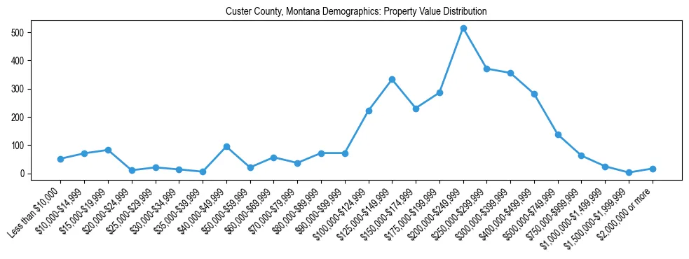 Line chart showing the distribution of property values for owner-occupied housing units in Custer County, Montana.