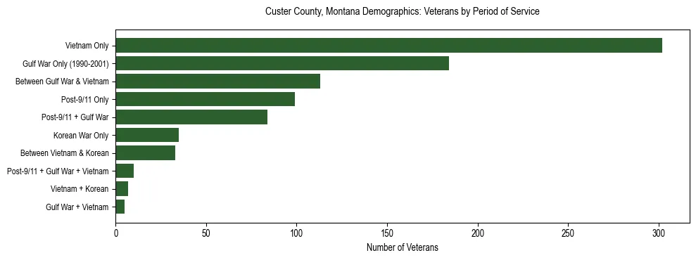 Horizontal bar chart showing veteran distribution by period of military service in Custer County, Montana, based on 2023 ACS data.