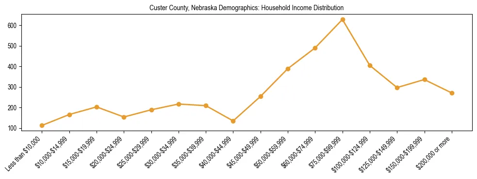 Horizontal bar chart showing household income distribution in Custer County, Nebraska.