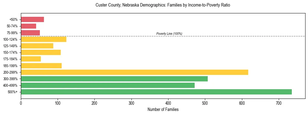 Horizontal bar chart showing family distribution by income-to-poverty ratio in Custer County, Nebraska, based on 2023 ACS data.