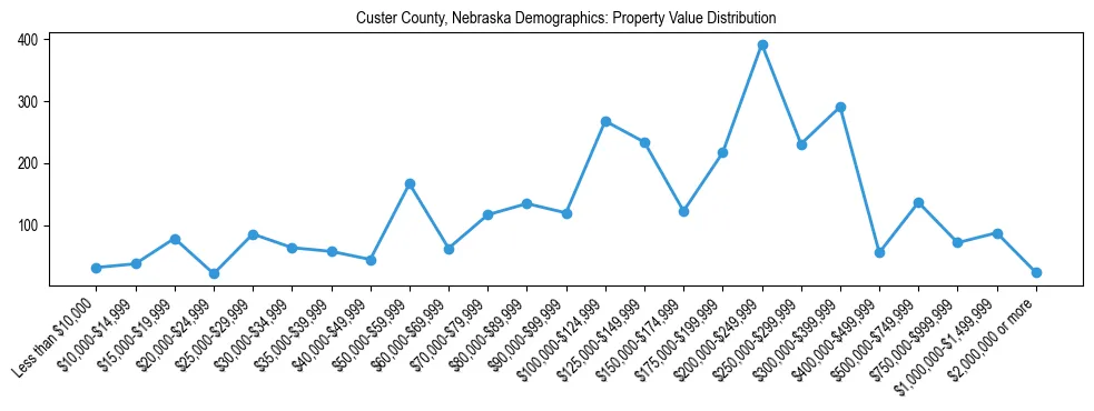 Line chart showing the distribution of property values for owner-occupied housing units in Custer County, Nebraska.