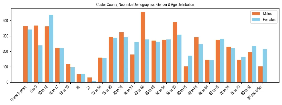 Bar chart showing the population distribution of Custer County, Nebraska by age group and gender, based on 2023 ACS data.