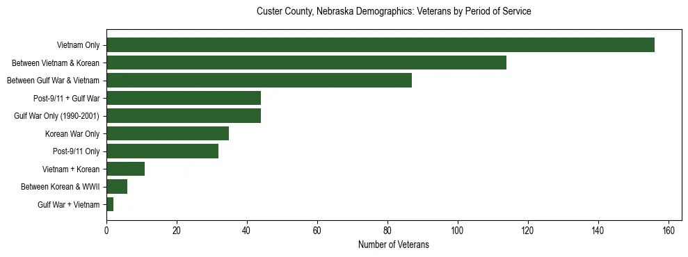 Horizontal bar chart showing veteran distribution by period of military service in Custer County, Nebraska, based on 2023 ACS data.