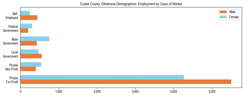 Horizontal bar chart showing employment distribution by class of worker and gender in Custer County, Oklahoma, based on 2023 ACS data.
