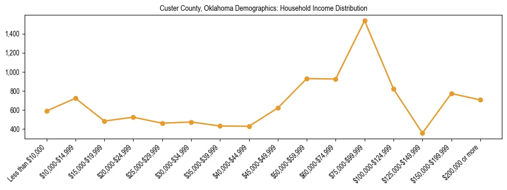 Horizontal bar chart showing household income distribution in Custer County, Oklahoma.