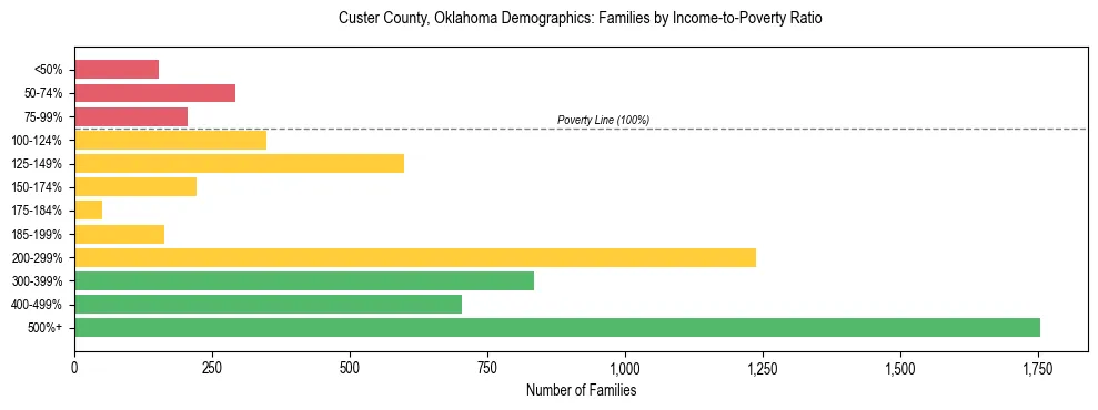 Horizontal bar chart showing family distribution by income-to-poverty ratio in Custer County, Oklahoma, based on 2023 ACS data.