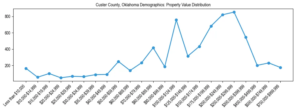 Line chart showing the distribution of property values for owner-occupied housing units in Custer County, Oklahoma.