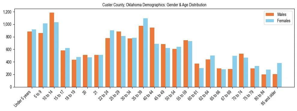 Bar chart showing the population distribution of Custer County, Oklahoma by age group and gender, based on 2023 ACS data.