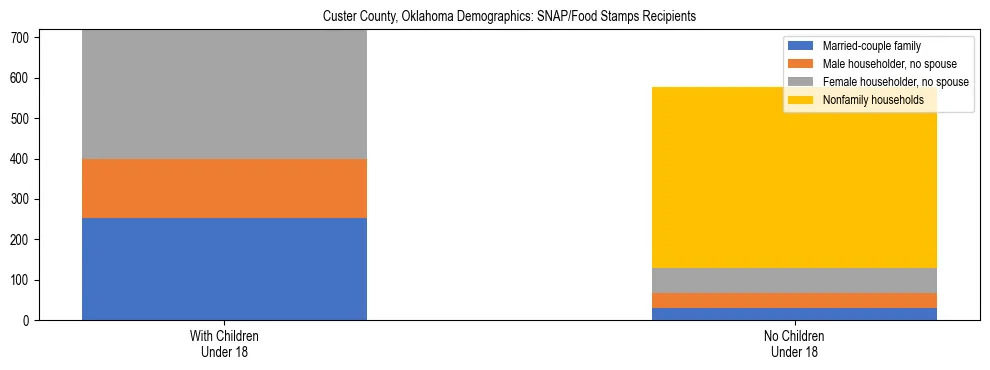Stacked bar chart showing SNAP/Food Stamps recipient household composition by presence of children under 18 in Custer County, Oklahoma, based on 2023 ACS data.