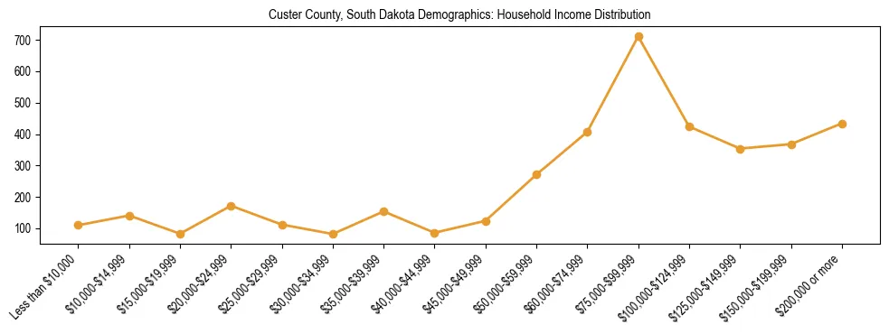 Horizontal bar chart showing household income distribution in Custer County, South Dakota.