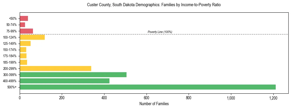 Horizontal bar chart showing family distribution by income-to-poverty ratio in Custer County, South Dakota, based on 2023 ACS data.