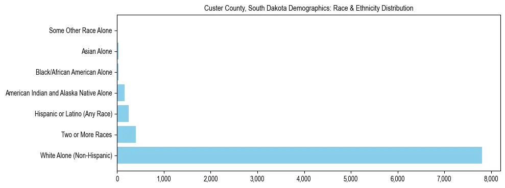 Race and Ethnicity Distribution Chart for Custer County, South Dakota
