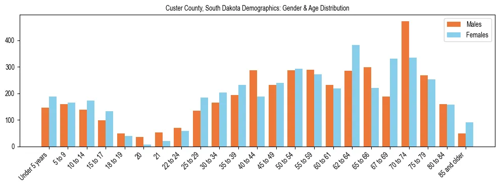 Bar chart showing the population distribution of Custer County, South Dakota by age group and gender, based on 2023 ACS data.