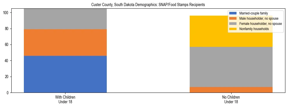 Stacked bar chart showing SNAP/Food Stamps recipient household composition by presence of children under 18 in Custer County, South Dakota, based on 2023 ACS data.
