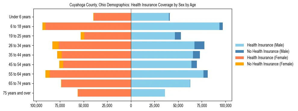 Pyramid chart showing health insurance coverage by age and sex in Cuyahoga County, Ohio.