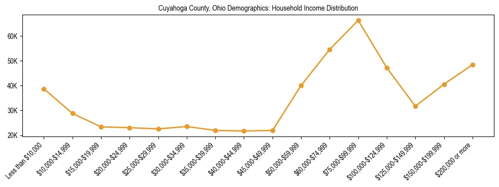 Horizontal bar chart showing household income distribution in Cuyahoga County, Ohio.