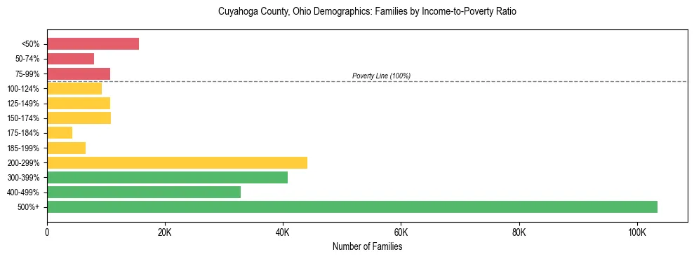 Horizontal bar chart showing family distribution by income-to-poverty ratio in Cuyahoga County, Ohio, based on 2023 ACS data.