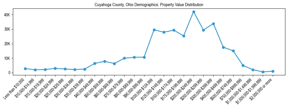 Line chart showing the distribution of property values for owner-occupied housing units in Cuyahoga County, Ohio.