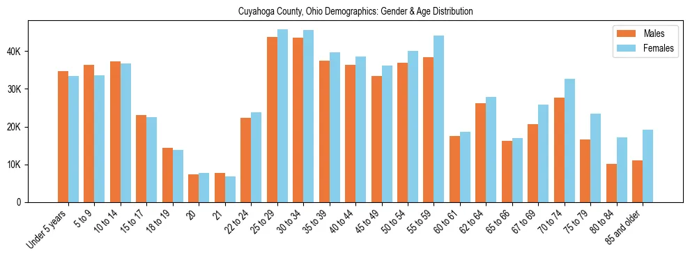 Bar chart showing the population distribution of Cuyahoga County, Ohio by age group and gender, based on 2023 ACS data.