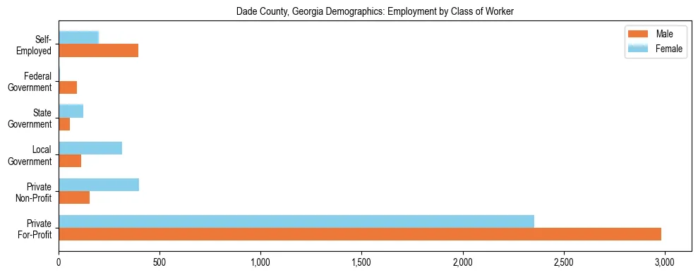 Horizontal bar chart showing employment distribution by class of worker and gender in Dade County, Georgia, based on 2023 ACS data.