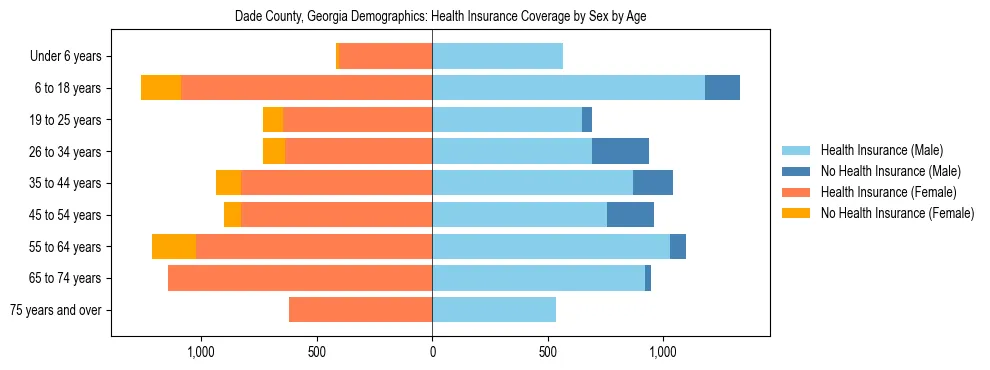 Pyramid chart showing health insurance coverage by age and sex in Dade County, Georgia.