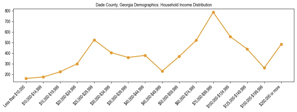 Horizontal bar chart showing household income distribution in Dade County, Georgia.