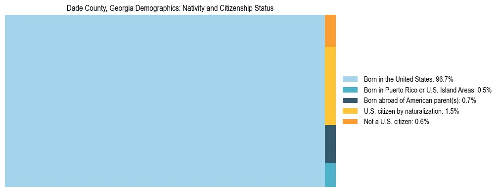 Treemap showing the population distribution by nativity and citizenship status in Dade County, Georgia based on U.S. Census data.