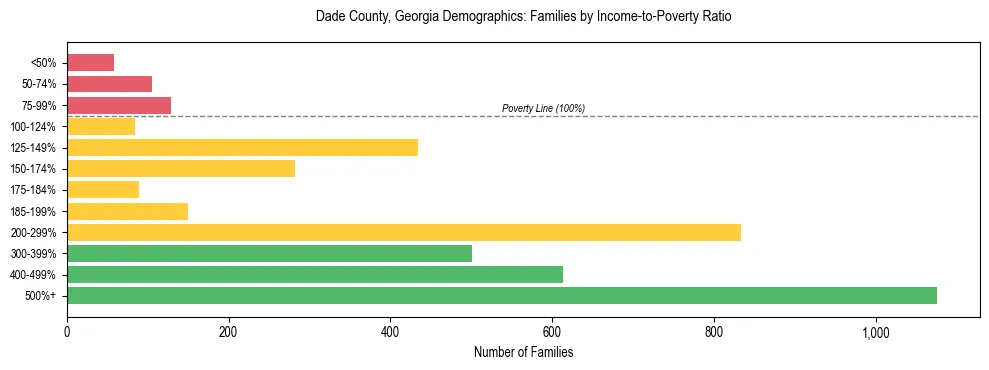Horizontal bar chart showing family distribution by income-to-poverty ratio in Dade County, Georgia, based on 2023 ACS data.