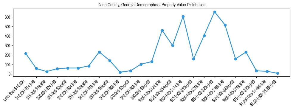 Line chart showing the distribution of property values for owner-occupied housing units in Dade County, Georgia.