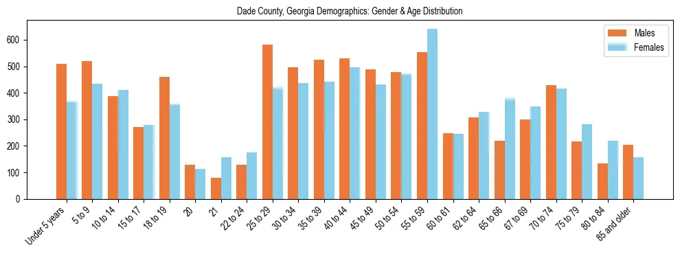Bar chart showing the population distribution of Dade County, Georgia by age group and gender, based on 2023 ACS data.