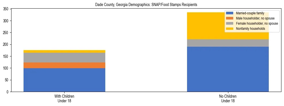 Stacked bar chart showing SNAP/Food Stamps recipient household composition by presence of children under 18 in Dade County, Georgia, based on 2023 ACS data.
