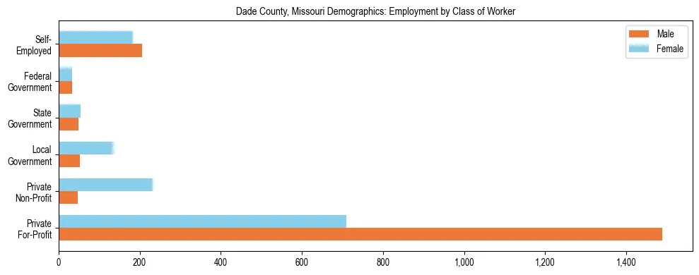 Horizontal bar chart showing employment distribution by class of worker and gender in Dade County, Missouri, based on 2023 ACS data.
