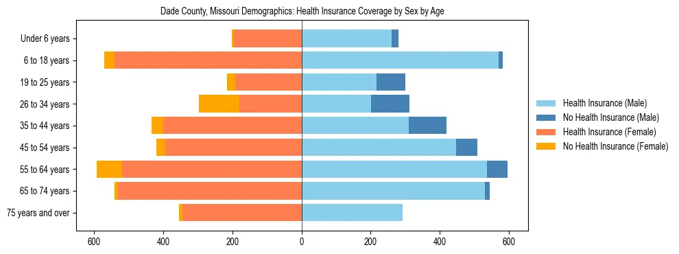 Pyramid chart showing health insurance coverage by age and sex in Dade County, Missouri.