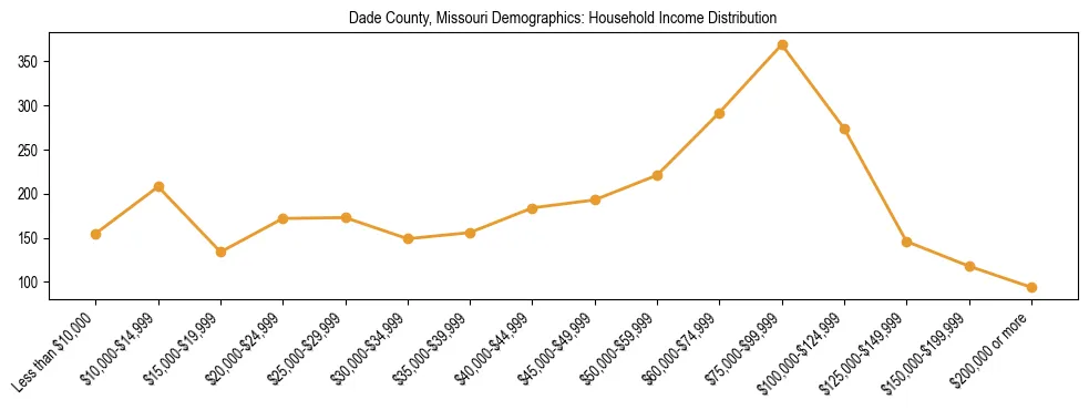 Horizontal bar chart showing household income distribution in Dade County, Missouri.