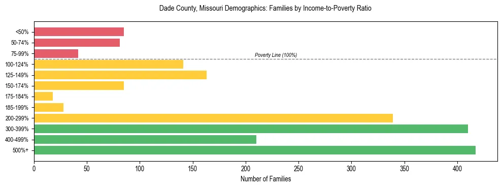 Horizontal bar chart showing family distribution by income-to-poverty ratio in Dade County, Missouri, based on 2023 ACS data.