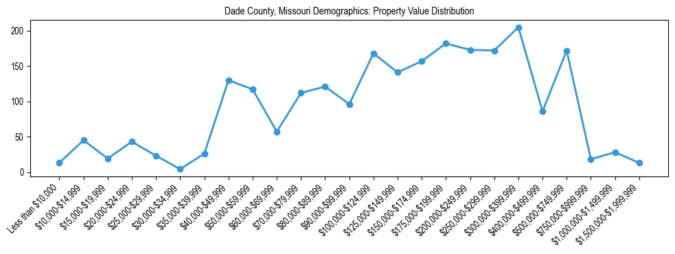 Line chart showing the distribution of property values for owner-occupied housing units in Dade County, Missouri.