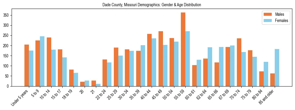 Bar chart showing the population distribution of Dade County, Missouri by age group and gender, based on 2023 ACS data.