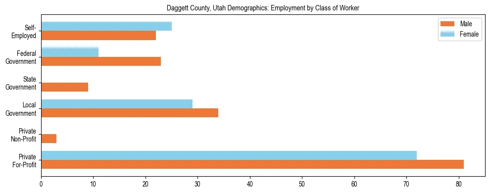 Horizontal bar chart showing employment distribution by class of worker and gender in Daggett County, Utah, based on 2023 ACS data.