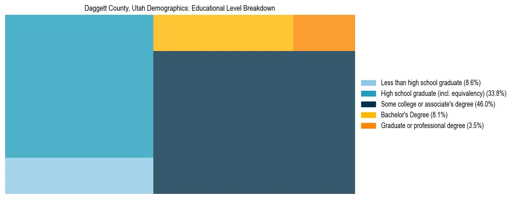 Treemap chart illustrating the educational attainment breakdown for population 25 years and over in Daggett County, Utah.