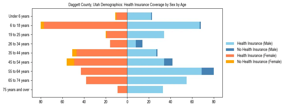 Pyramid chart showing health insurance coverage by age and sex in Daggett County, Utah.