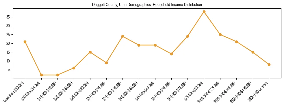 Horizontal bar chart showing household income distribution in Daggett County, Utah.