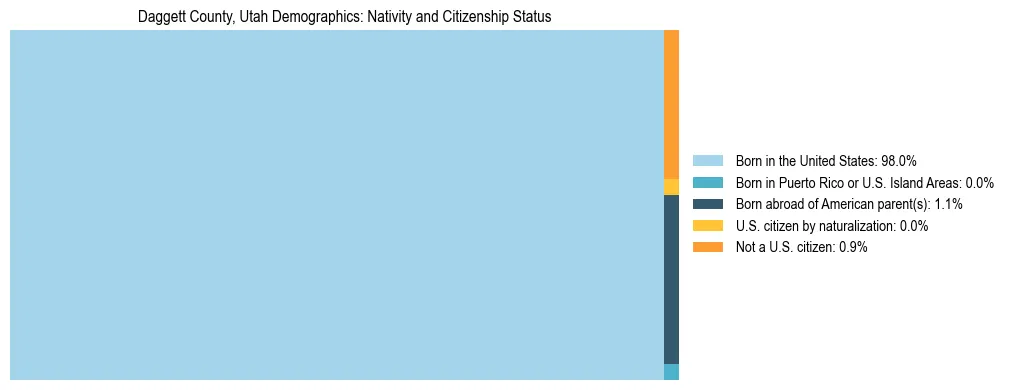 Treemap showing the population distribution by nativity and citizenship status in Daggett County, Utah based on U.S. Census data.