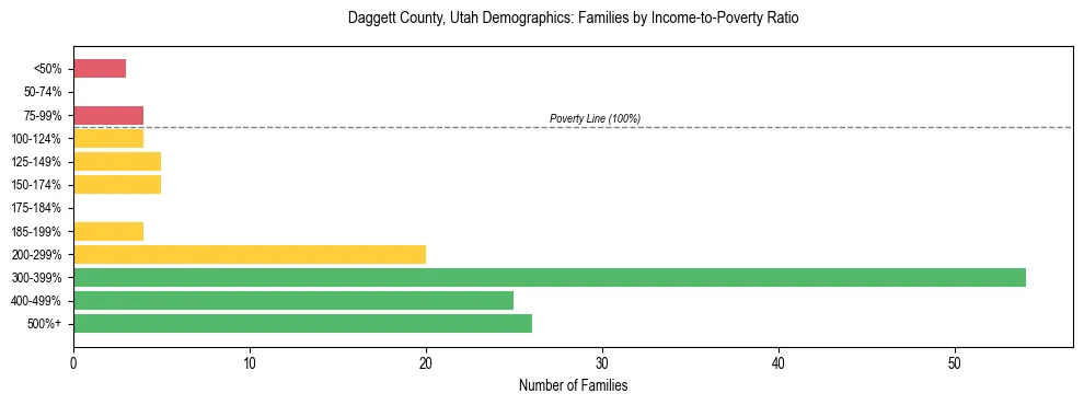 Horizontal bar chart showing family distribution by income-to-poverty ratio in Daggett County, Utah, based on 2023 ACS data.
