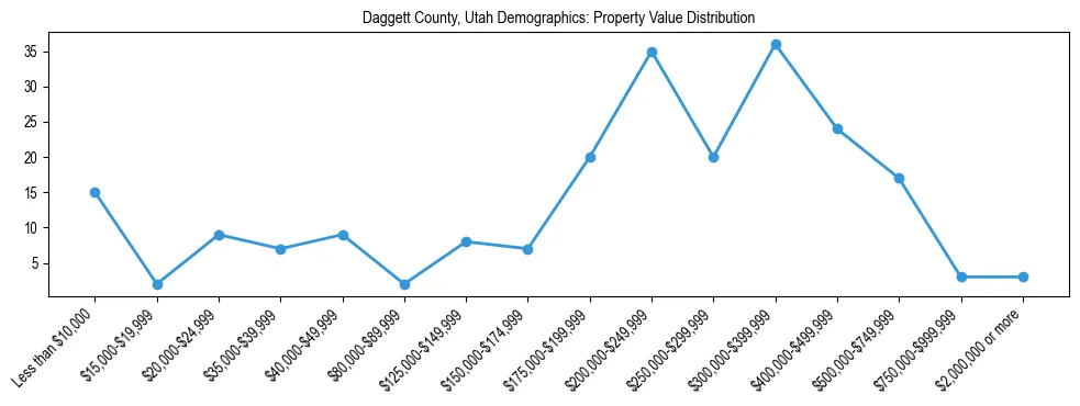 Line chart showing the distribution of property values for owner-occupied housing units in Daggett County, Utah.